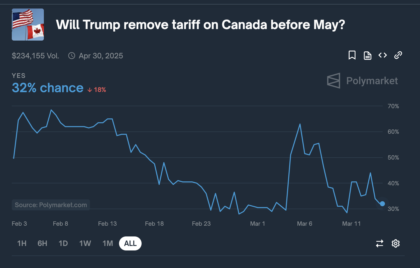 Odd on Trump Lifting Tariffs on Canada plunges by 18%, March 13 | Source: Polymarket